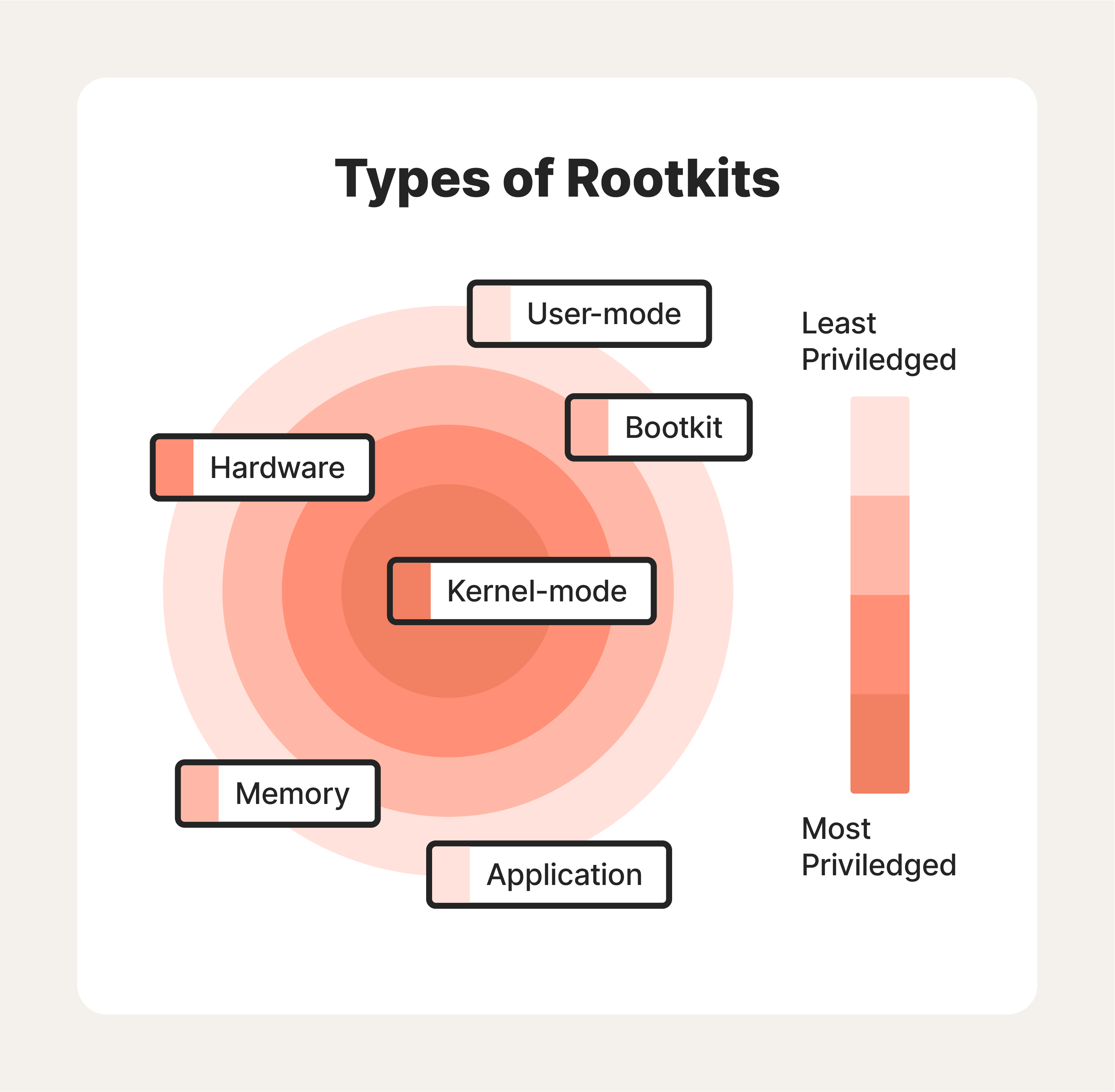 A bullseye plots out different types of rootkits and how privileged they are.
